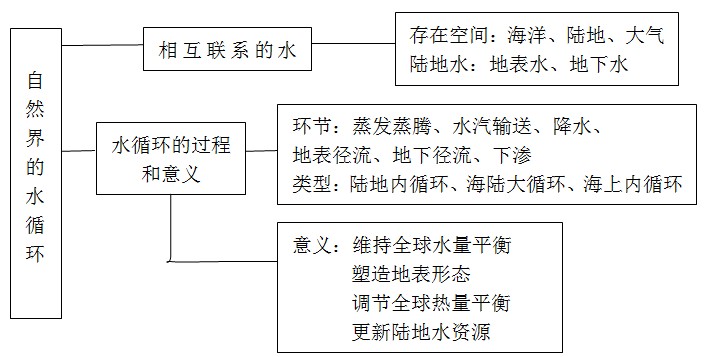 自然界的水循环板书图片